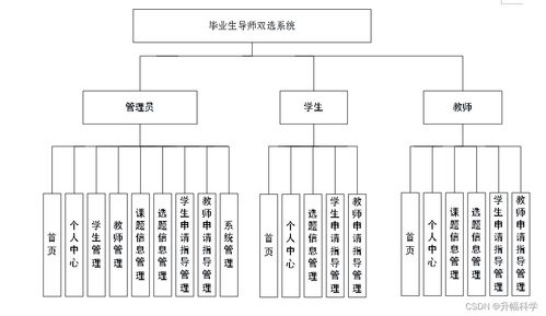 SSM畢業(yè)生導(dǎo)師雙選系統(tǒng) 計算機系統(tǒng)服務(wù)在應(yīng)對畢業(yè)設(shè)計困難中的解決方案