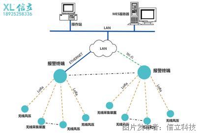 工廠SMT排風(fēng)管與危險氣體監(jiān)控系統(tǒng)的計算機系統(tǒng)集成服務(wù)